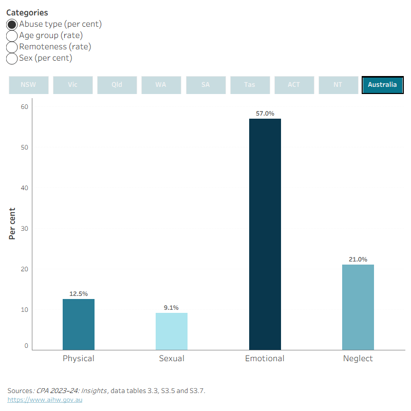 This interactive data visualisation shows the number of children with substantiated maltreatment disaggregated by abuse type, age group, remoteness, and sex in the year 2023–24. Data are displayed for each state or territory and Australia. 