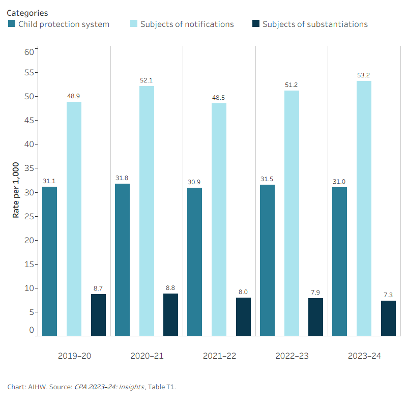 This interactive data visualisation shows trends in the number of children in different components of the child protection system between 2019–20 and 2023–24.