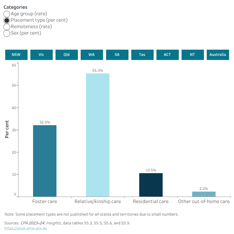 This interactive data visualisation shows the number of children in out-of-home care disaggregated by age group, placement type, remoteness, and sex in the year 2023–24. Data are displayed for each state or territory and Australia.