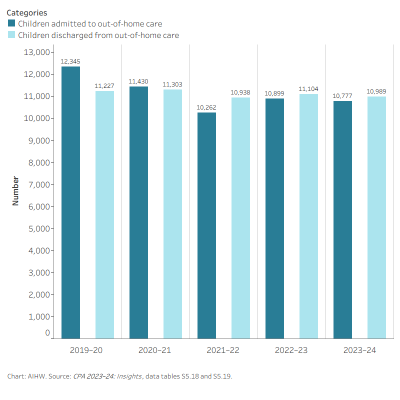 This interactive data visualisation shows trends in the number of children admitted to and discharged from out-of-home care between 2019–20 and 2023–24.