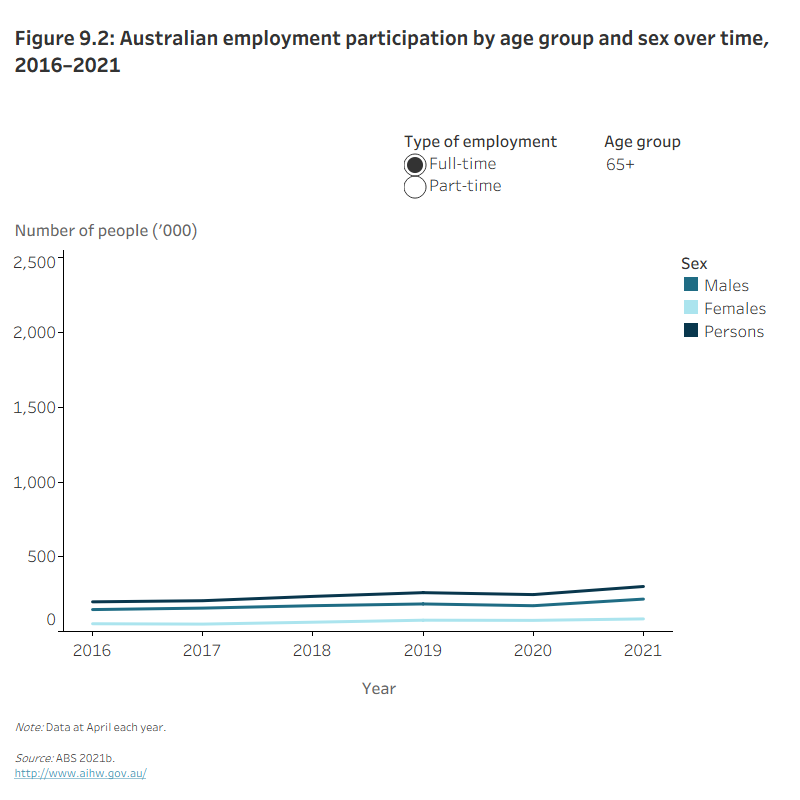 Older Australians, Employment and work - Australian Institute of Health ...