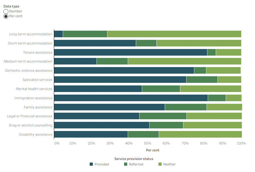 Stacked bar chart shows among clients experiencing housing affordability stress 72% of requests for long term accommodation were unmet (neither provided nor referred).