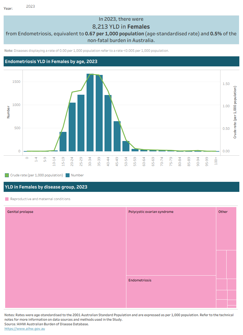 Alt text: The first chart in this interactive visualisation shows the total YLD and YLD crude rate per 1,000 population due to endometriosis by age group and year.   Across all years, the YLD and YLD crude rate increased with age, reaching a peak between 30–39 years, then decreasing. The second chart in this interactive visualisation shows the proportion of non-fatal burden attributed to reproductive and maternal conditions. In 2022, genital prolapse had the highest proportion of non-fatal burden, followed by polycystic ovarian syndrome, then endometriosis. 