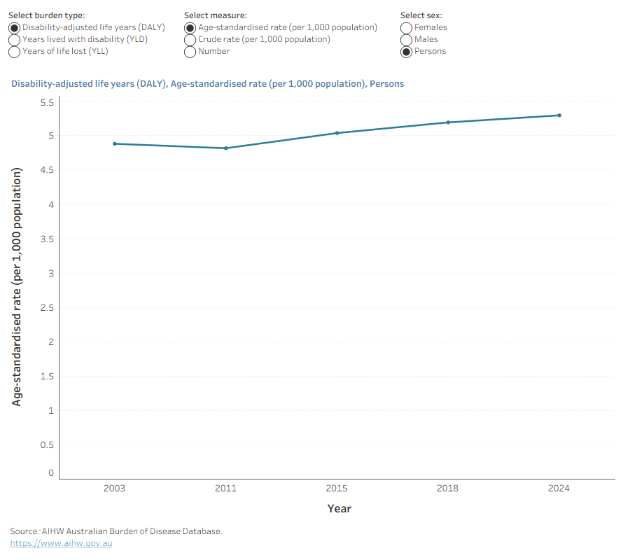 Line chart shows the age-standardised disease burden rate due to asthma increased between 2003 and 2024.