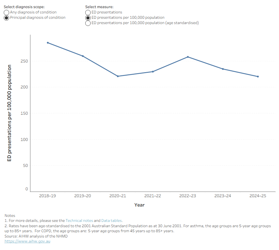 Line chart shows the rate of ED presentations due to asthma as the principal diagnosis decreased between 2018–19 and 2024–25.