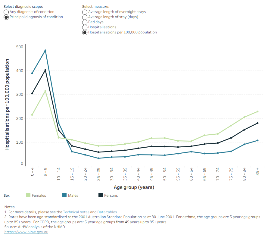 Line chart shows the crude rate of hospitalisations due to asthma decreased between 2014–15 and 2023–24.