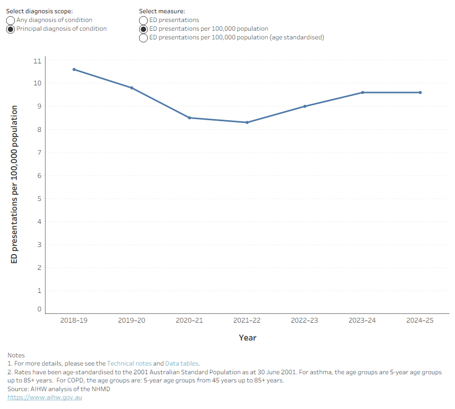 This line chart shows the number of ED presentations for bronchiectasis has been between 2,400 and 3,200 per year over the period between 2018–19 and 2024–25.