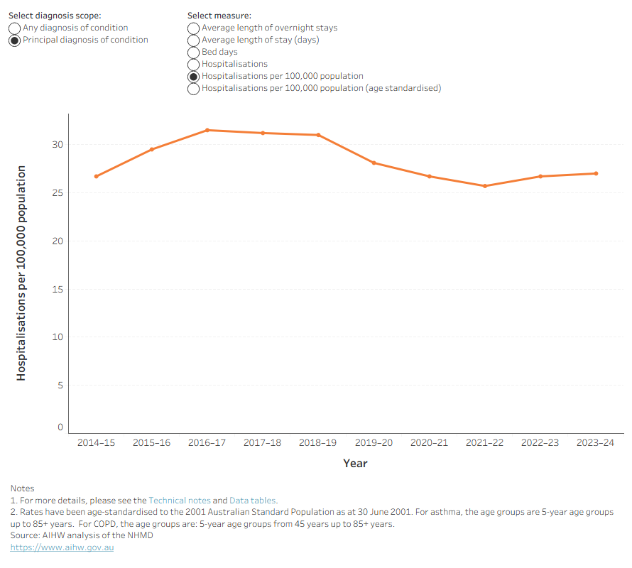 Line chart shows the number of hospitalisations for bronchiectasis has been between 6,300 and 7,800 per year over the period between 2014−15 and 2023−24.
