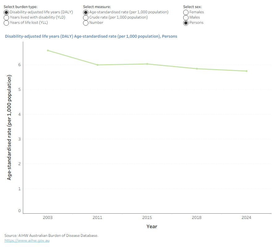 Line chart shows the age-standardised rate of total disease burden due to COPD changed little between 2003 and 2024.