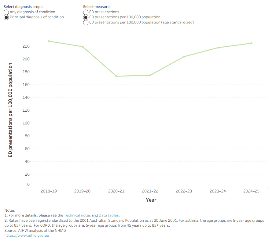 Line chart shows the crude rate of ED presentations due to COPD between 2018–19 and 2024–25 remained relatively stable.