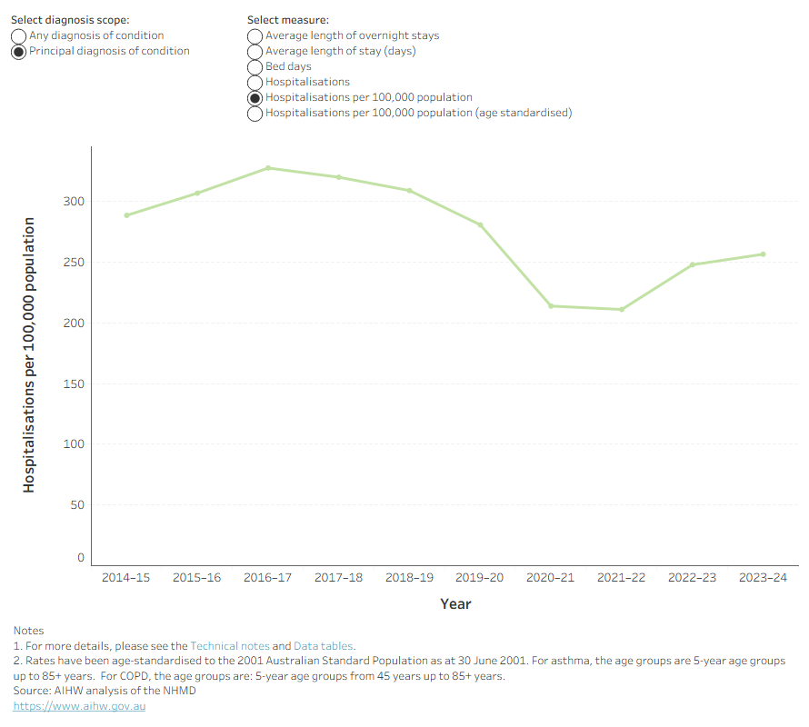 Line chart shows a decrease in the crude rate of hospitalisations due to COPD between 2014–15 and 2023–24, from 290 to 255 per 100,000 population.