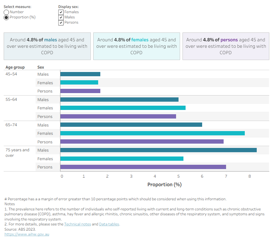 Line chart shows the prevalence of COPD among people aged 45 and over remained stable between 2001 and 2022.