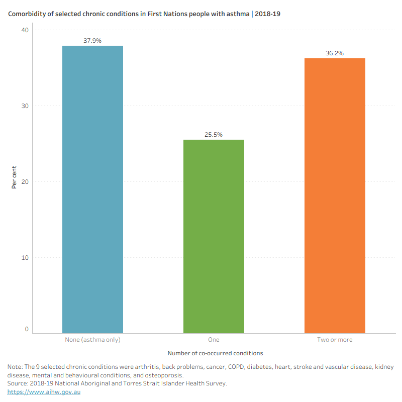 This figure shows that 38% of people who currently have asthma reported not having any other selected chronic condition. 