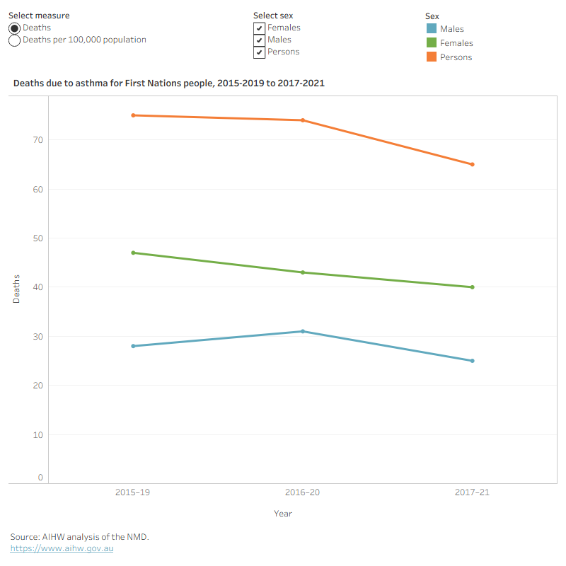 This figure shows that between 2015–2019 and 2017–2021, the asthma mortality rate decreased by 19%. 