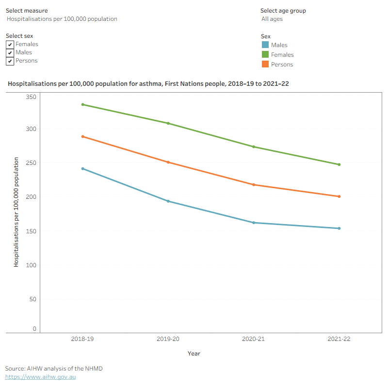 This figure shows that the decrease in asthma hospitalisation rates were constant at 13% between 2018–19 and 2020–21, followed by a 7% drop in 2021–22.