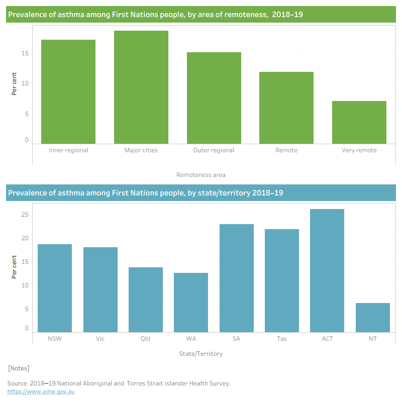This figure shows that the prevalence of asthma did not vary between those living in Inner and Outer regional areas and those living in NSW and Vic.