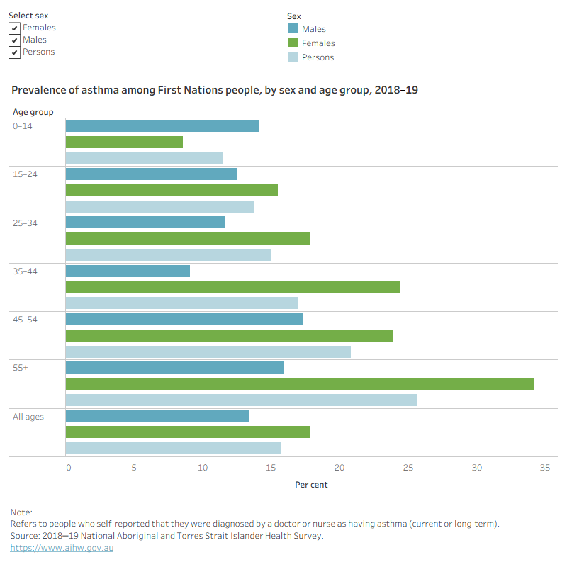 This figure shows that females aged over 55 years had the highest prevalence of asthma, while females aged 0–14 and males aged 35–44 had the least.