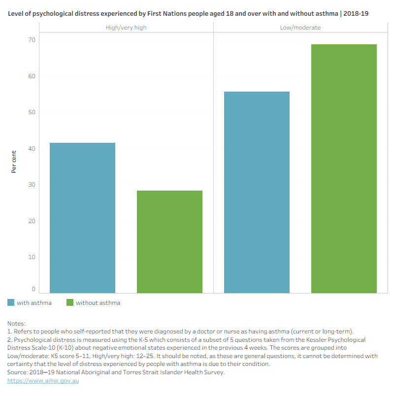 This figure shows that 56% of those with asthma, compared with 69% of those without, experienced low and moderate levels of psychological distress. 