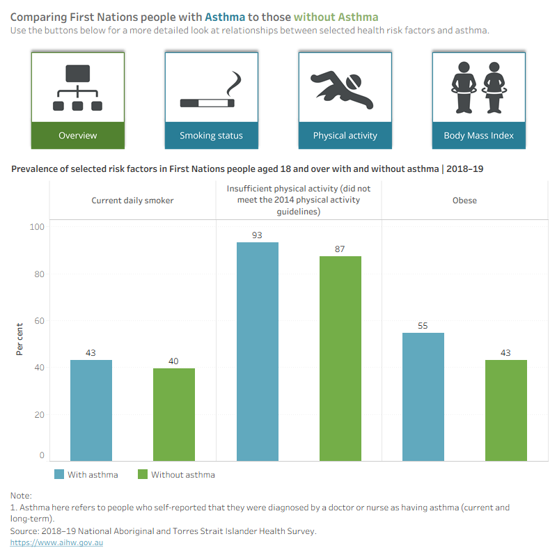 This bar chart shows that in 2018-19, First Nations people with asthma were more likely to be insufficiently active compared to people without asthma. 