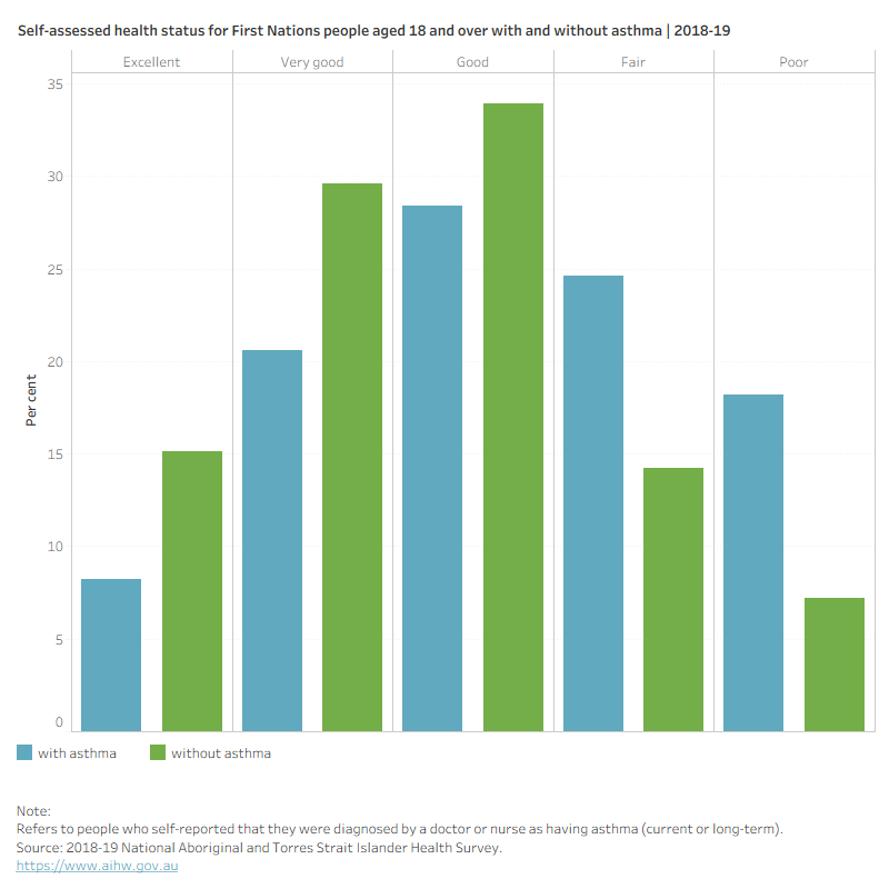 This figure shows that 8% of those with asthma, compared with 15% of those without, reported having excellent health. 