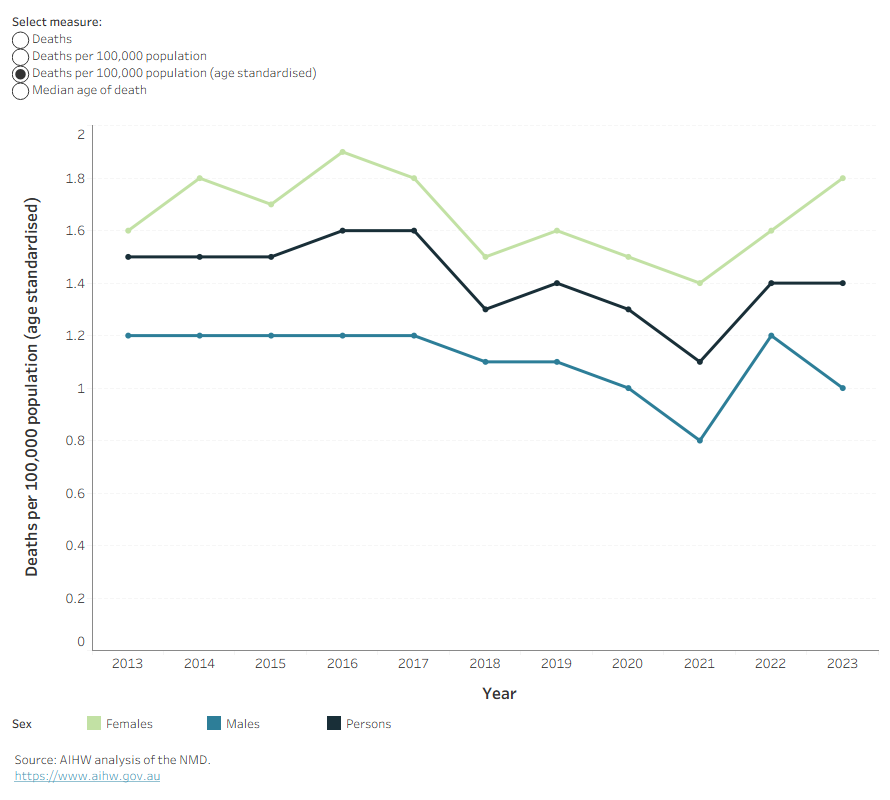 Line chart shows the age-standardised rate of death due to asthma as the underlying cause remained stable between 2013 and 2023.