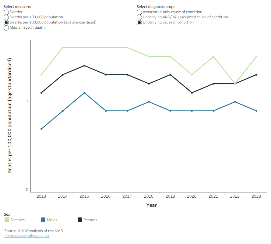 This line chart shows that in 2023, the median age of death due to bronchiectasis was 81 years for males and 84 years for females.