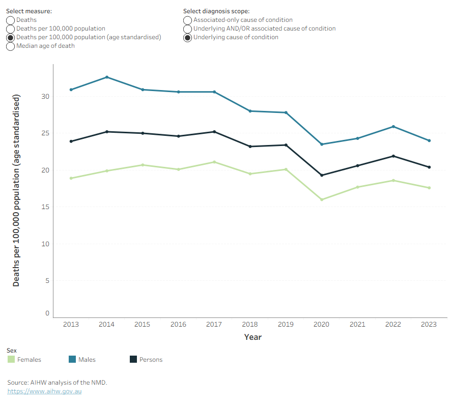 Line chart shows the age-standardised mortality rate due to COPD as the underlying cause of death fluctuated between 19 and 25 per 100,000 population between 2013 and 2023.