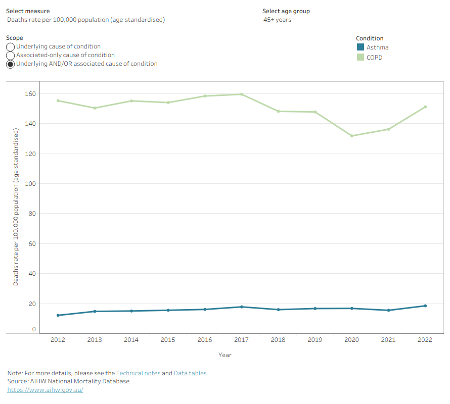 Line chart shows the age-standardised death rates due to asthma and COPD from 2012 to 2022. Rates were lowest for COPD in 2020, and highest between 2014 and 2017.