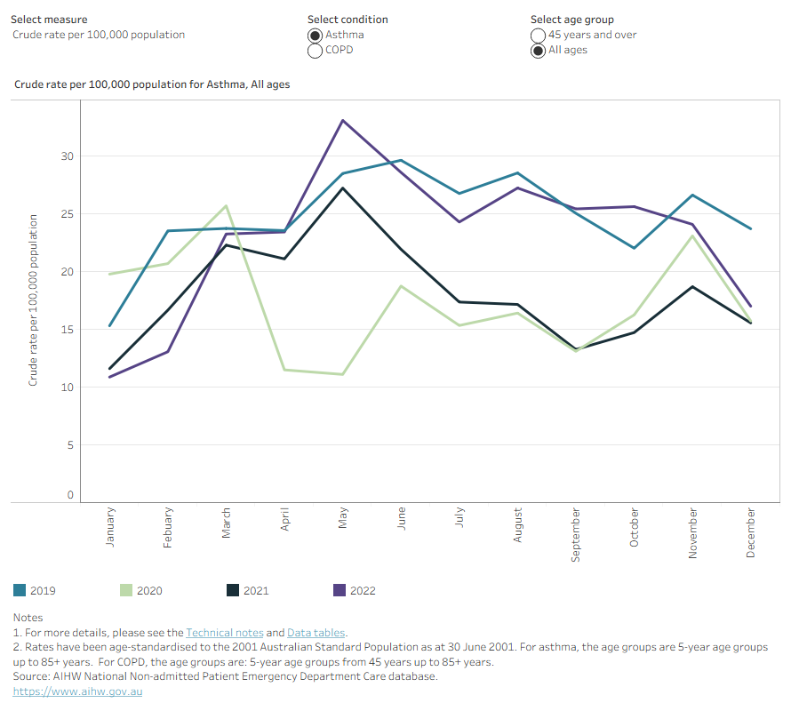 Line chart shows ED presentations for COPD were lowest in February 2022 and highest in July 2019. Rates for asthma were lowest between April and May 2020 and January 2022, and highest in May 2022.