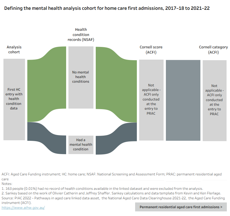 The Sankey diagram shows the process of defining the mental health analysis cohorts of people aged 65 years and over who started accessing home care (HC) and permanent residential aged care (PRAC) from 2017-18 to 2021-22. The diagram can be flipped to show data for either home care or permanent residential aged care using the flipping option located at the lower right corner.The diagram flows from left to right, showing the transition of data through various stages:Analysis cohort: The starting point is identifying the first aged care service (HC or PRAC) entry that had health condition data records. 163 people (0.01%) in the home care cohort and 6,775 people (2.3%) in the permanent residential aged care cohort had no record of health conditions available in the linked dataset and were excluded from the analysis, which are not shown in the Sankey diagram.Health condition records (NSAF): Identifying if care recipients had health condition records in the National Screening and Assessment Form (NSAF). This stage is divided into two branches – 'No mental health conditions' (upper branch) and 'Had a mental health condition' (lower branch).Cornell score (ACFI): Identifying if care recipients had been assessed and had a Cornell score recorded in the Aged Care Funding Instrument (ACFI). This only applies to the cohort of people who entered permanent residential aged care. For the permanent residential aged care cohort, this stage is further divided into 'No Cornell scores' and 'Had a Cornell score'.Cornell category (ACFI): Identifying if care recipients had been assigned a Cornell category in ACFI (only applied to the cohort of people who entered permanent residential aged care). For the permanent residential aged care cohort, this stage is further divided into 'No Cornell category' and 'Assigned a Cornell category'.In the home care cohort, both branches from stage 2 lead to 'Not applicable - ACFI only conducted at the entry to PRAC'.Hover over the nodes in each stage to display the number of people using the care service in that node and the proportion of people in that node over the total number of the analysis cohort. Hover over a connecting line to the right of the node to display the number of people identified from that node to the next and the proportion of people coming from that node.