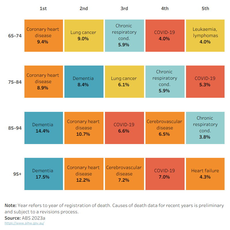 The ranked box chart shows the five leading causes of death for people aged 65 and over by age group in 2022. Coronary heart disease was in the top three leading causes of death across all age groups, dementia including Alzheimer’s disease was the leading cause of death for people aged 85 and over and COVID-19 was the third leading cause of death in people aged 85-94 and was in the top 5 leading causes of death across all age groups.