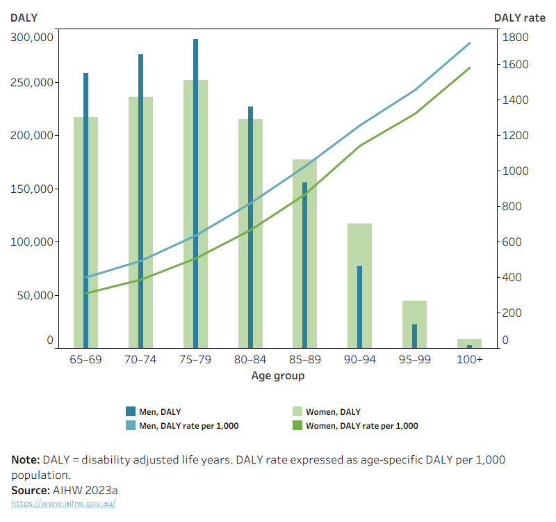 The column and line graph shows that men aged 65–84 had higher disability adjusted life years (DALY) compared with women in these age groups; however, amongst people aged 85 and over women had a higher DALY compared with men. In both men and women, as ages increased, the total DALY decreased and the DALY rate increased.