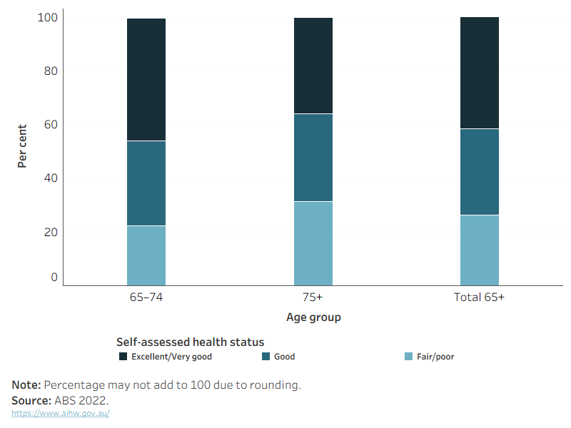 The bar chart shows that people aged 65 to 74 years have better self-rated health of very good or excellent compared to people aged 75 years and over.