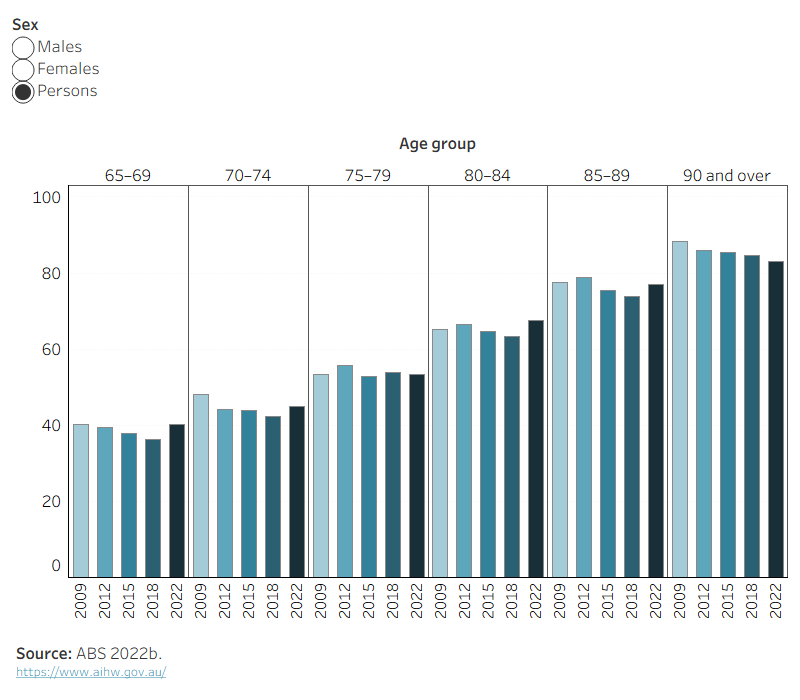 The bar chart shows that as people age, the proportion with disability increases in an almost linear fashion, by about 8.5% with each 5 year age increase. 