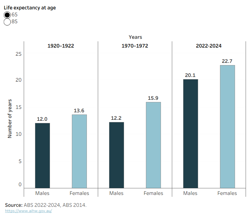 The bar chart shows that older people in 2022-2024 can expect to live longer after reaching the age of 65 and 85 than in the past, with most of the gains happening since 1970-1972.