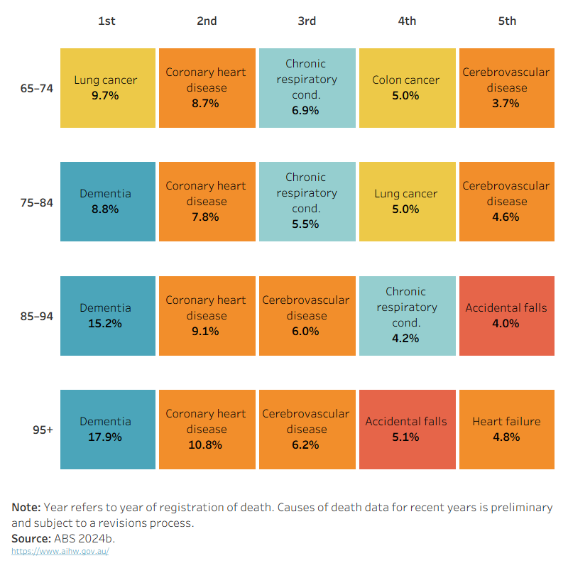 The box chart shows that dementia and heart disease are leading causes of death for all ages. For younger age groups, cancers and respiratory conditions are leading causes, while accidental falls is a leading cause in older ages.
