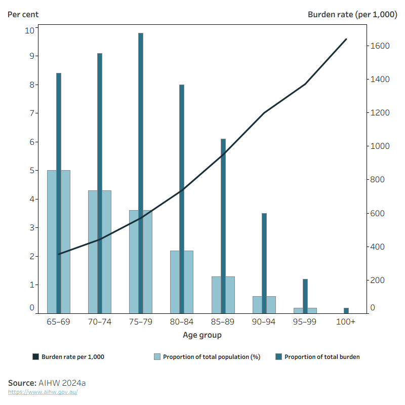 The bar and line graph shows that total burden of disease increases until 75-79 years, and then decreases. In contrast, the rate of burden increases steeply in a linear fashion as people age.