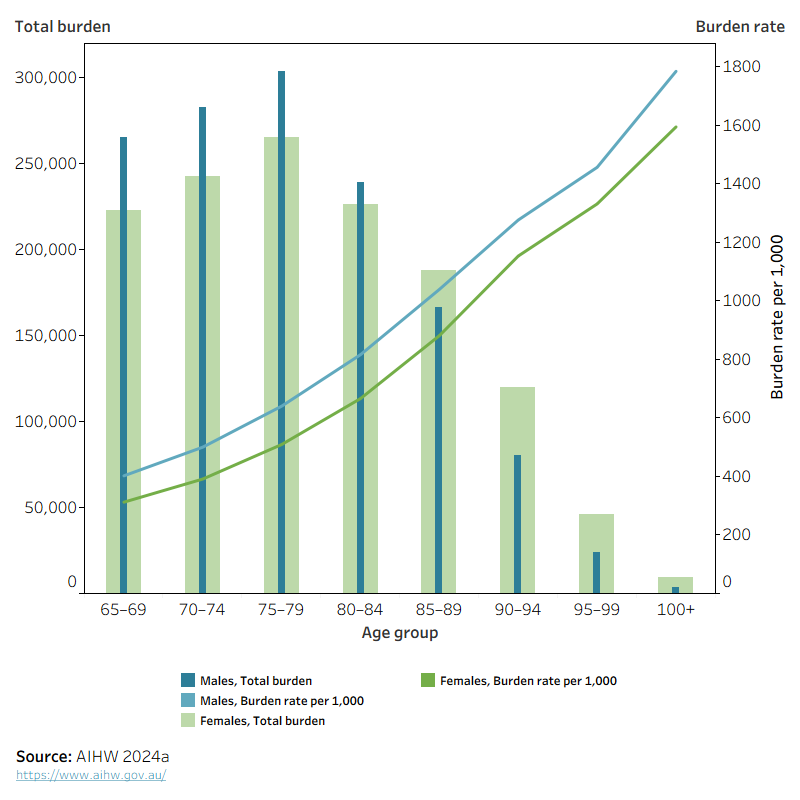 The contribution to total burden is greater for males among people under 75 and greater for females aged 85 and older. The rate of burden increases linearly and is higher for males in all age groups.