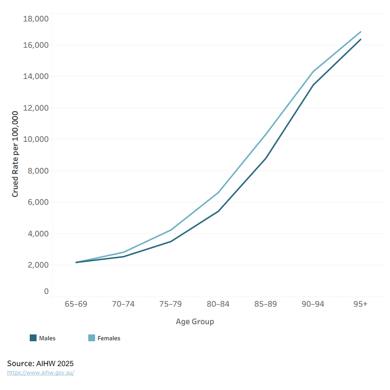 The line graph shows that the rate of injury hospitalisations increases linearly as people age, rising eight-fold from 2,000 per 1000, 000 people at 65 to over 16,000 95 years of age. The rate is also greater for females in most age groups.
