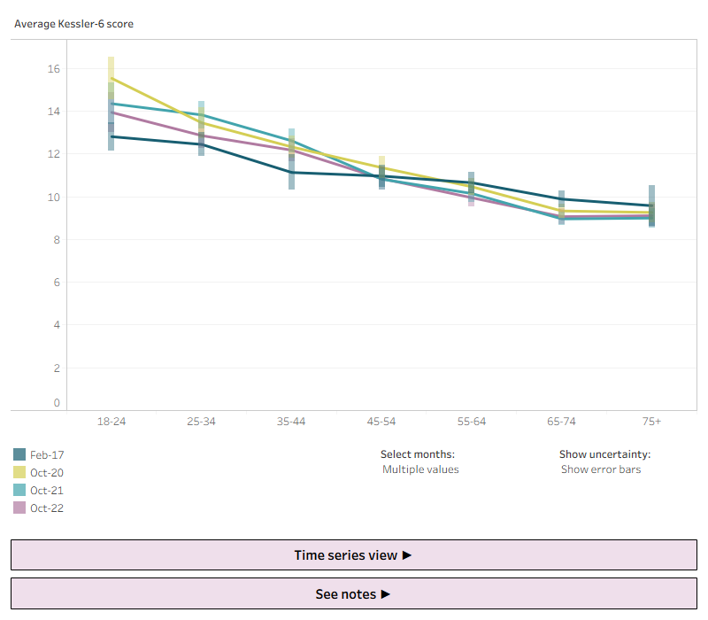 This figure shows the average K-6 measure of psychological distress by age group for February 2017, April 2020, October 2021 and April 2022. For young Australians (18 to 24 years old in particular, but also all those aged under 45), there was a worsening in psychological distress between February 2017 and April 2020. Although there were improvements in psychological distress in these age groups, psychological distress remained higher in October 2021 and April 2022 than it was in February 2017. For those aged 55 years and over, average levels of psychological distress were slightly lower in April 2022 than in February 2017