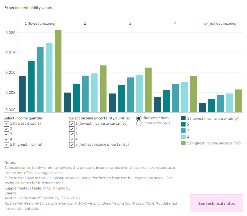 This bar chart shows the expected probability of suicide by income and income uncertainty quintile, after adjusting for other social factors. Users can select or deselect income and income uncertainty quintiles to display in the bar chart. The chart shows a pattern of increasing probability with increasing levels of income uncertainty in each income quintile. Income quintile 1 (lowest income) has higher expected probability levels across the income uncertainty quintiles, compared to other income quintiles. Conversely, income quintile 5 (highest income) has the lowest expected probability levels.