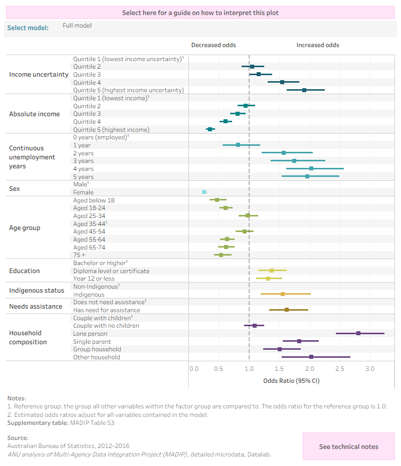 This forest plot shows the results of a multivariable regression model, estimating the odds ratio (OR) of death by suicide by socioeconomic factor. The OR provides an estimate of the odds of suicide in group of people with a factor of interest, compared to a group without the factor of interest (the reference group). The estimates are adjusted for each variable in the model. The following factors had the highest adjusted odds of suicide compared to their reference group, indicating higher odds of suicide: income uncertainty quintile 5 (highest income uncertainty), continuous unemployment of 4 years, educational attainment at diploma or certificate level, being Indigenous, requiring assistance with daily tasks and living alone. The following factors had the lowest adjusted odds of suicide compared to their reference group, indicating lower odds of suicide: absolute income quintile 5 (highest income), continuous unemployment years of 1 year, being female and being aged below 18 years.