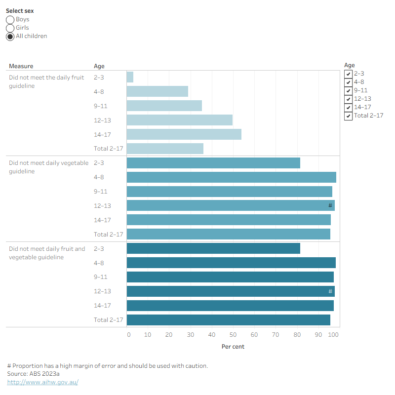 This bar chart shows that in general children’s fruit consumption decreases with age, particularly from age 8. Nearly all children aged 4 years and over did not eat enough fruit and vegetables.