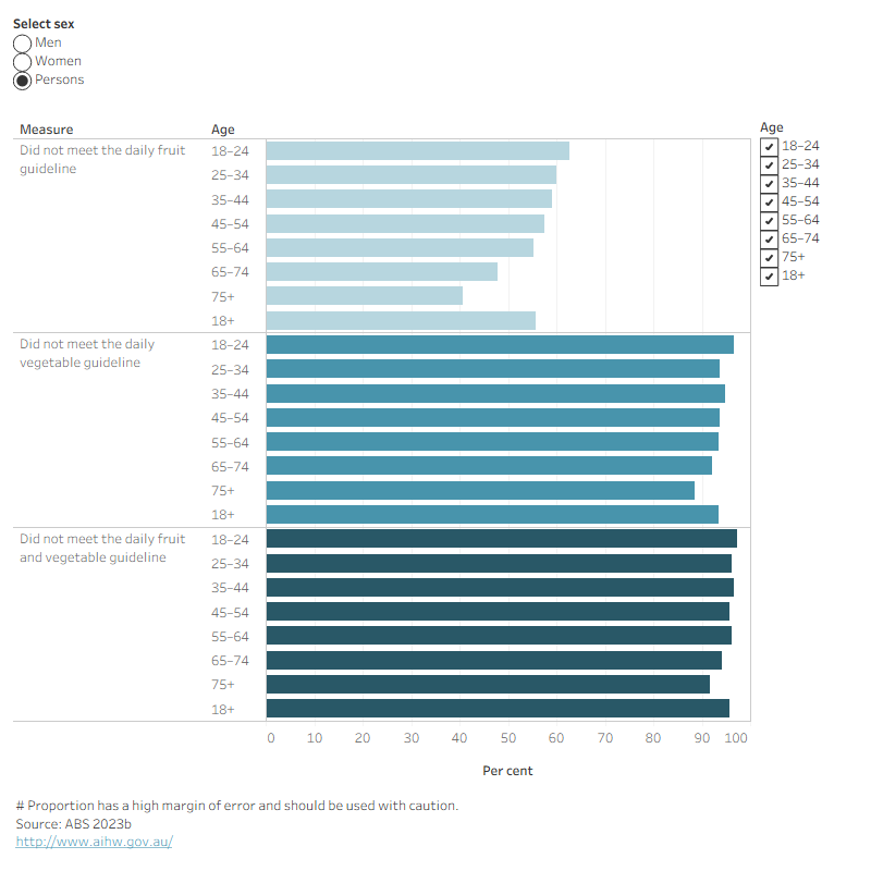 This bar chart shows that regardless of sex, nearly all adults do not eat enough vegetables, and about half do not eat enough fruit.