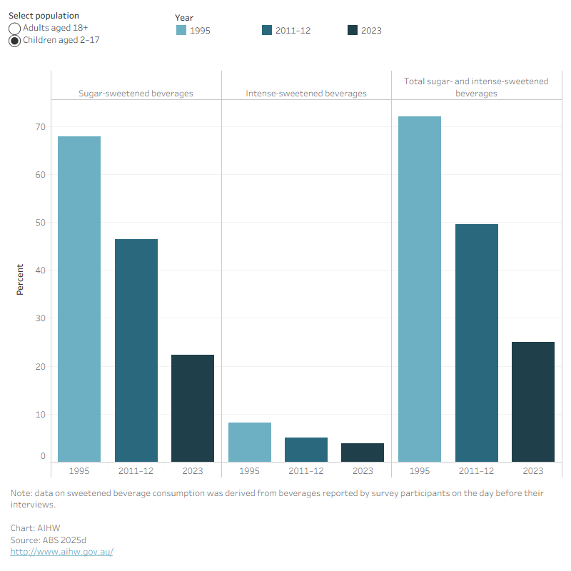 This grouped bar chart shows that in both adults and children consumption of sweetened beverages have decreased between 1995 and 2023.