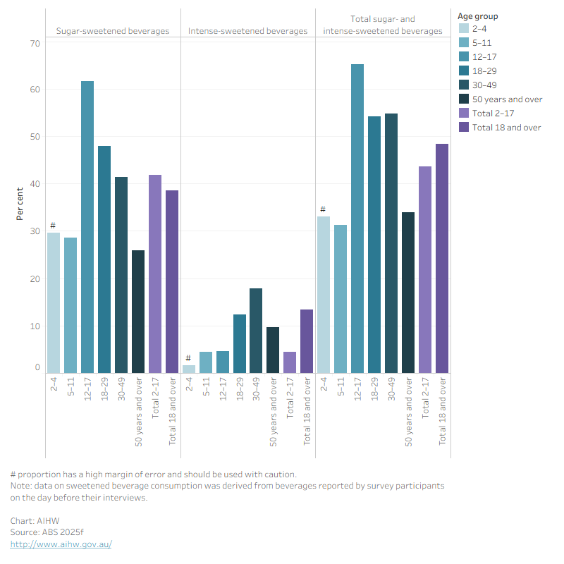 This bar chart shows consumption of sweetened drinks is the highest in children aged 12–17 at 65%, followed by those aged 30–49 at 55% and 18–29 at 54%.