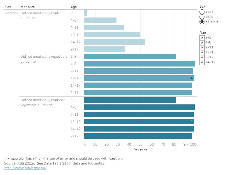 Generally, children’s fruit consumption decreases with age, particularly from age 8. Nearly all children aged over 4 years do not enough fruit and vegetables.