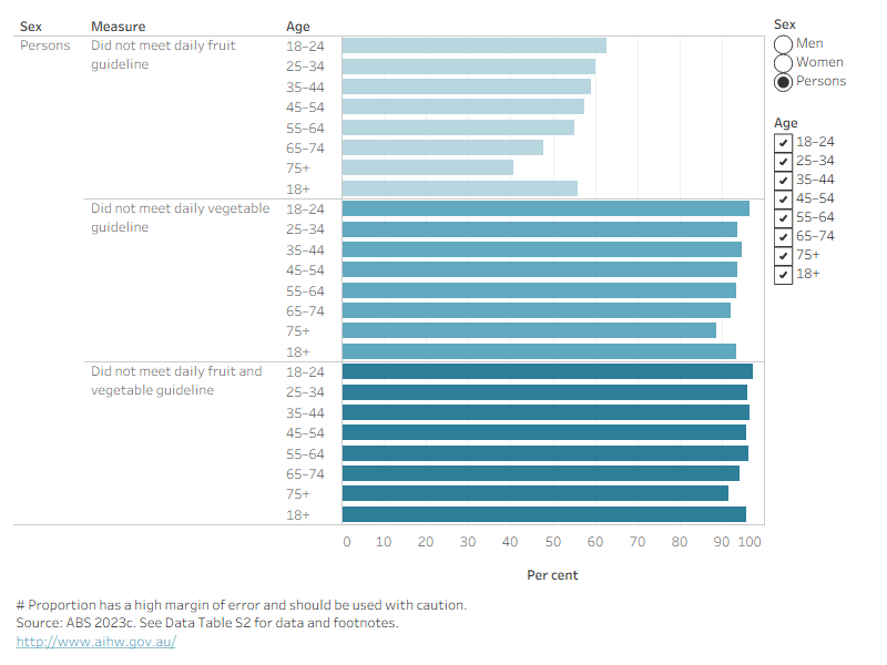 This bar chart shows that regardless of gender, nearly all adults do not eat enough vegetables, and about half do not eat enough fruit.