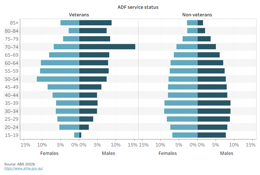 Two butterfly charts show the age distributions of males and females, disaggregated by whether they were a veteran. The veteran chart shows a skew towards older age in both males and females.
