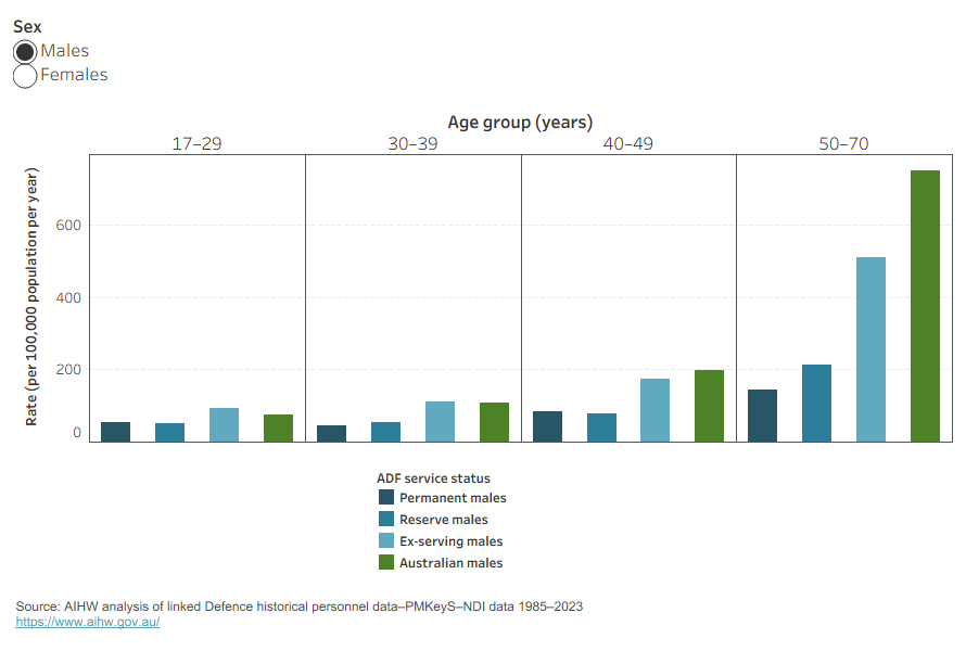 This bar chart shows the rates of all causes of death for veterans by service status and sex, and for all Australians, 1997 to 2023
